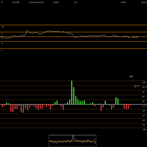 RSI & MRSI charts BancFirst Corporation BANF share USA Stock Exchange 