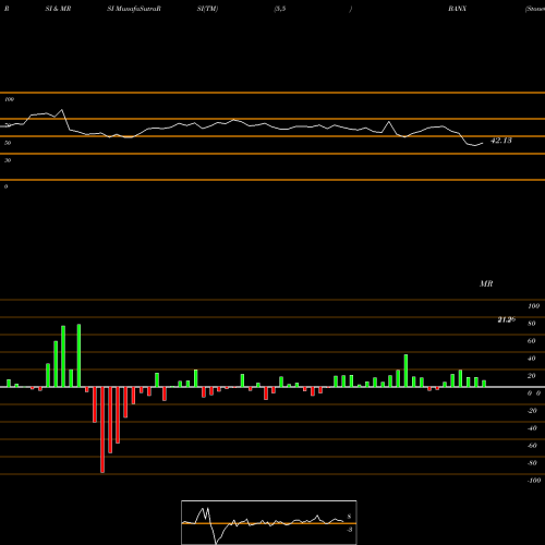 RSI & MRSI charts StoneCastle Financial Corp BANX share USA Stock Exchange 