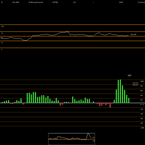 RSI & MRSI charts Credicorp Ltd. BAP share USA Stock Exchange 