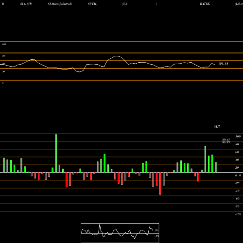 RSI & MRSI charts Liberty Media Corporation BATRK share USA Stock Exchange 
