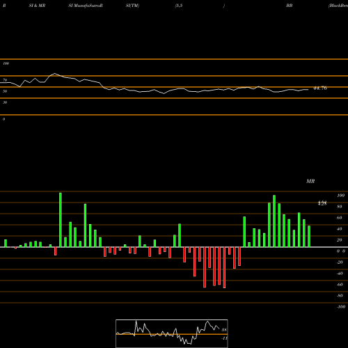 RSI & MRSI charts BlackBerry Limited BB share USA Stock Exchange 