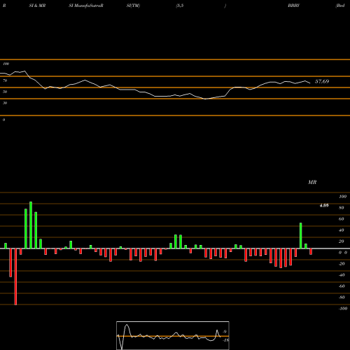 RSI & MRSI charts Bed Bath & Beyond Inc. BBBY share USA Stock Exchange 
