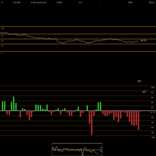 RSI & MRSI charts Banco Bradesco Sa BBD share USA Stock Exchange 