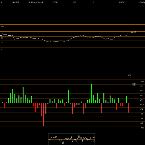 RSI & MRSI charts Barings BDC, Inc. BBDC share USA Stock Exchange 