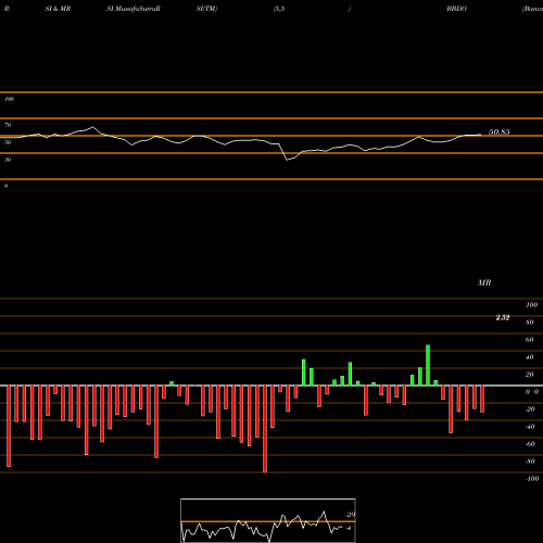 RSI & MRSI charts Banco Bradesco Sa BBDO share USA Stock Exchange 