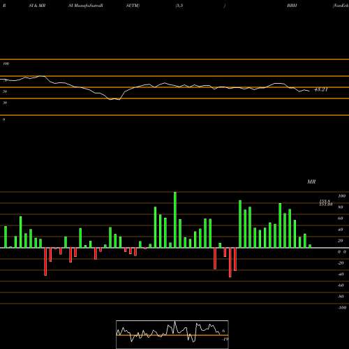 RSI & MRSI charts VanEck Vectors Biotech ETF BBH share USA Stock Exchange 