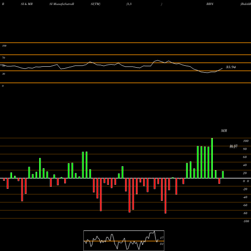 RSI & MRSI charts BalckRock Taxable Municipal Bond Trust BBN share USA Stock Exchange 