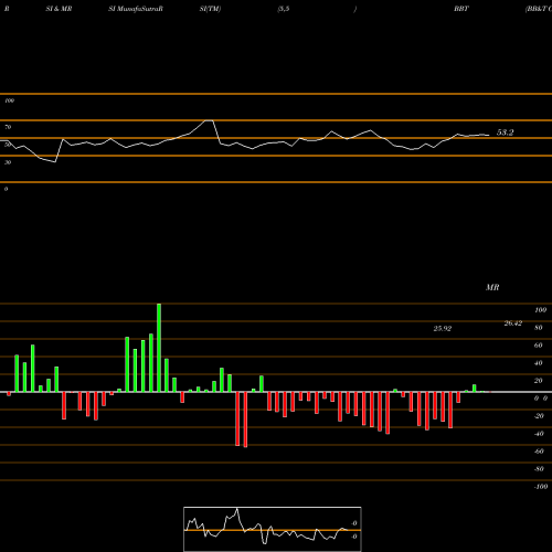 RSI & MRSI charts BB&T Corporation BBT share USA Stock Exchange 