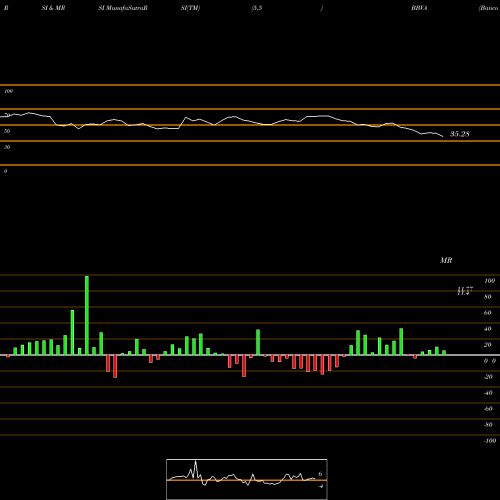 RSI & MRSI charts Banco Bilbao Viscaya Argentaria S.A. BBVA share USA Stock Exchange 