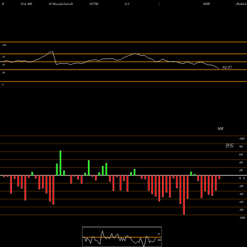 RSI & MRSI charts Build-A-Bear Workshop, Inc. BBW share USA Stock Exchange 