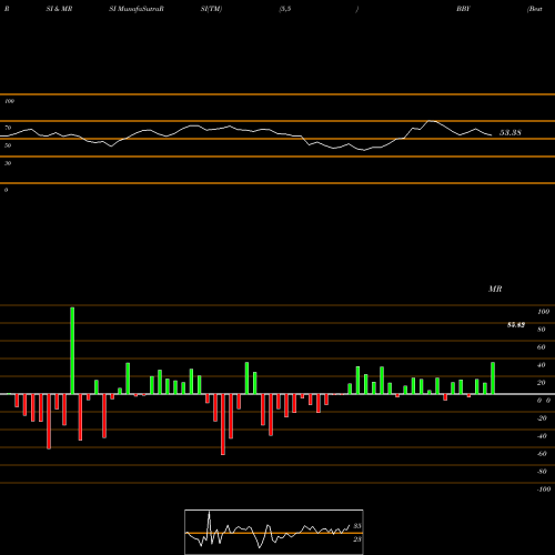 RSI & MRSI charts Best Buy Co., Inc. BBY share USA Stock Exchange 