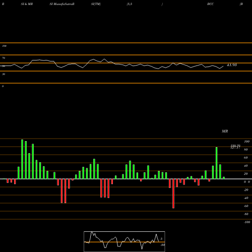 RSI & MRSI charts Boise Cascade, L.L.C. BCC share USA Stock Exchange 