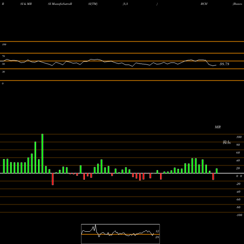 RSI & MRSI charts Banco De Chile BCH share USA Stock Exchange 