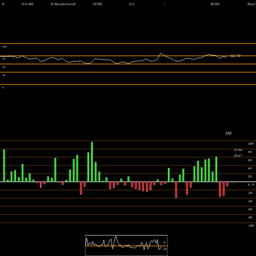 RSI & MRSI charts BayCom Corp BCML share USA Stock Exchange 