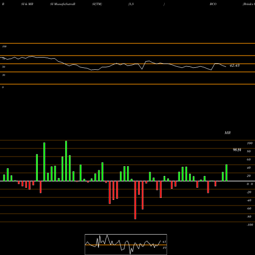 RSI & MRSI charts Brink's Company (The) BCO share USA Stock Exchange 
