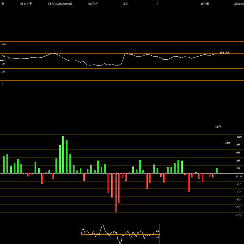 RSI & MRSI charts Blucora, Inc. BCOR share USA Stock Exchange 