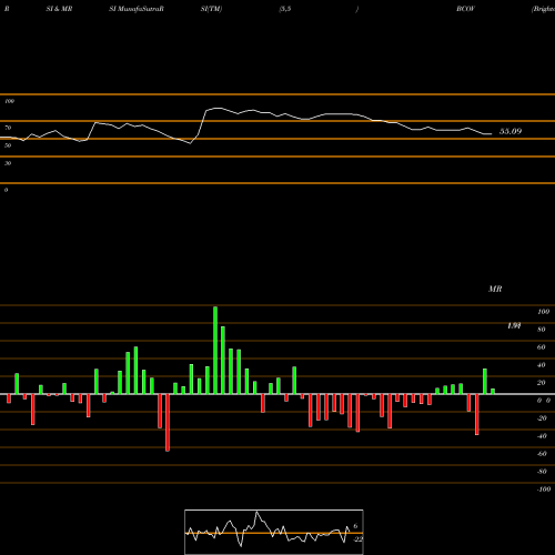 RSI & MRSI charts Brightcove Inc. BCOV share USA Stock Exchange 