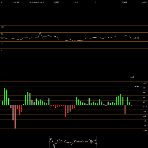 RSI & MRSI charts 1895 Bancorp Of Wisconsin, Inc. BCOW share USA Stock Exchange 