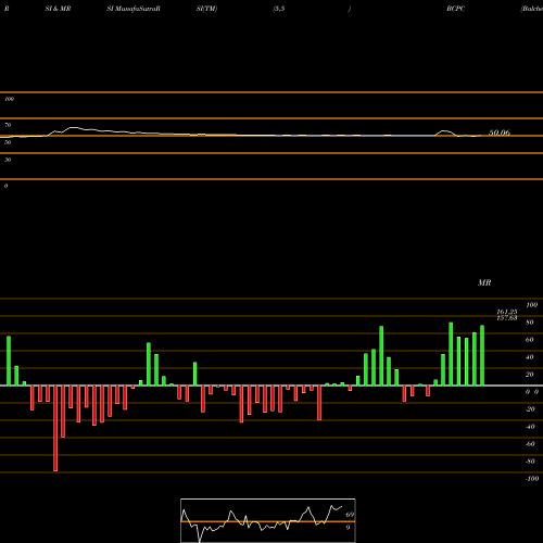 RSI & MRSI charts Balchem Corporation BCPC share USA Stock Exchange 