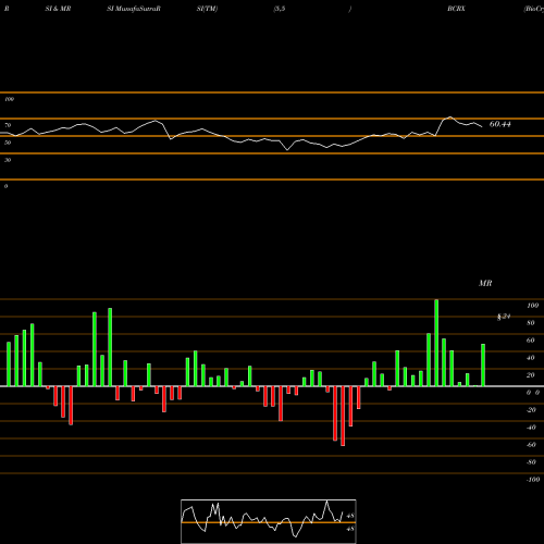 RSI & MRSI charts BioCryst Pharmaceuticals, Inc. BCRX share USA Stock Exchange 