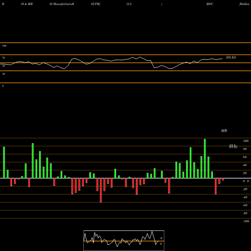 RSI & MRSI charts Belden Inc BDC share USA Stock Exchange 