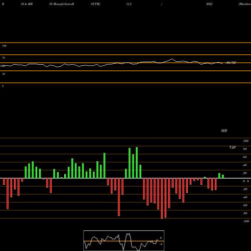 RSI & MRSI charts Blackrock Enhanced Equity Dividend Trust BDJ share USA Stock Exchange 