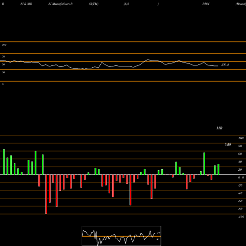 RSI & MRSI charts Brandywine Realty Trust BDN share USA Stock Exchange 