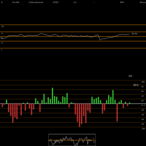 RSI & MRSI charts Becton, Dickinson And Company BDX share USA Stock Exchange 