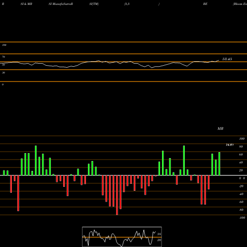 RSI & MRSI charts Bloom Energy Corporation BE share USA Stock Exchange 