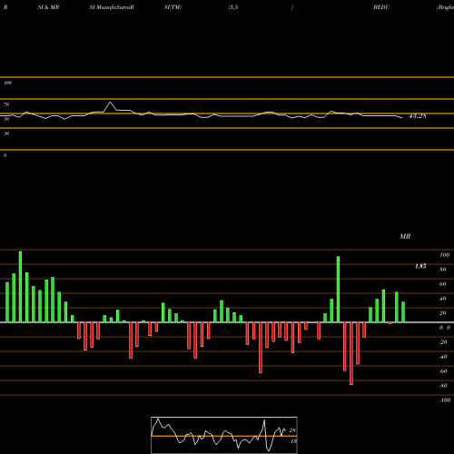 RSI & MRSI charts Bright Scholar Education Holdings Limited BEDU share USA Stock Exchange 