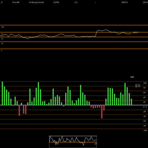 RSI & MRSI charts Bel Fuse Inc. BELFA share USA Stock Exchange 