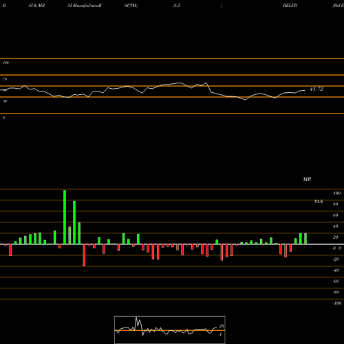 RSI & MRSI charts Bel Fuse Inc. BELFB share USA Stock Exchange 