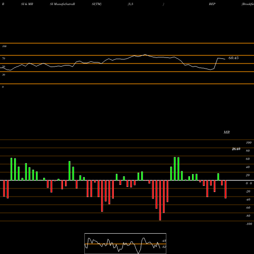 RSI & MRSI charts Brookfield Renewable Partners L.P. BEP share USA Stock Exchange 