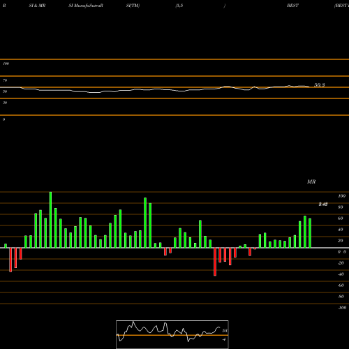 RSI & MRSI charts BEST Inc. BEST share USA Stock Exchange 