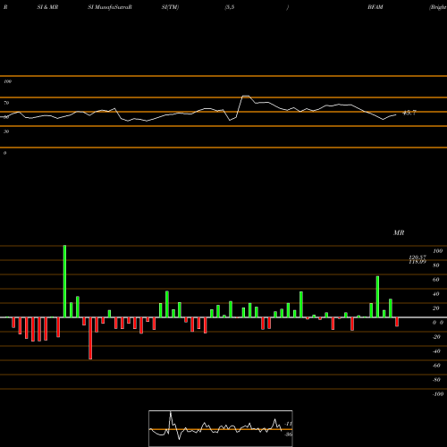 RSI & MRSI charts Bright Horizons Family Solutions Inc. BFAM share USA Stock Exchange 