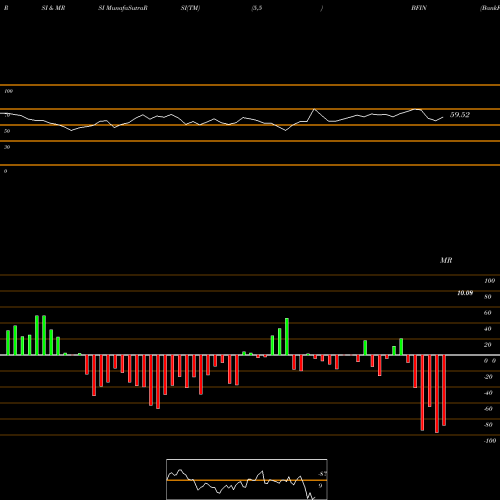 RSI & MRSI charts BankFinancial Corporation BFIN share USA Stock Exchange 