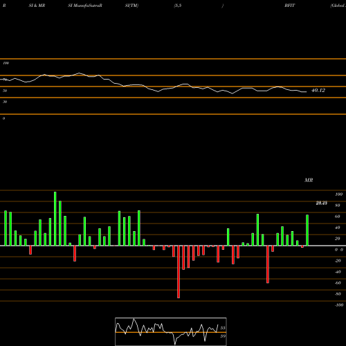 RSI & MRSI charts Global X Health & Wellness Thematic ETF BFIT share USA Stock Exchange 