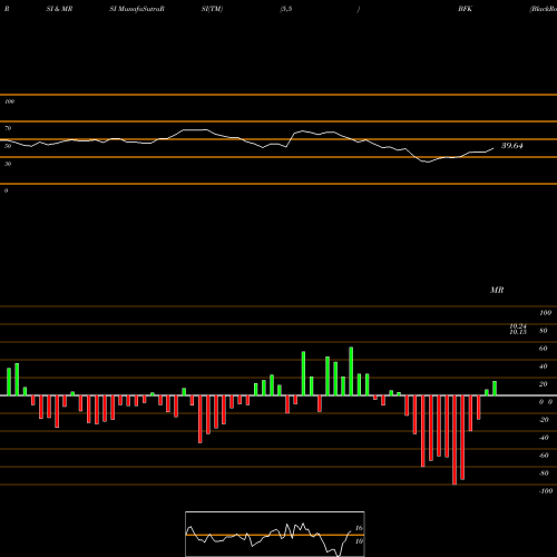 RSI & MRSI charts BlackRock Municipal Income Trust BFK share USA Stock Exchange 