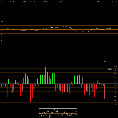 RSI & MRSI charts Saul Centers, Inc. BFS share USA Stock Exchange 