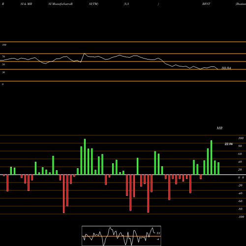 RSI & MRSI charts Business First Bancshares, Inc. BFST share USA Stock Exchange 