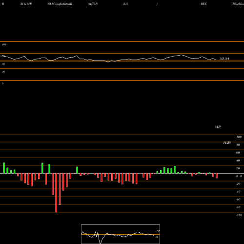 RSI & MRSI charts BlackRock California Municipal Income Trust BFZ share USA Stock Exchange 