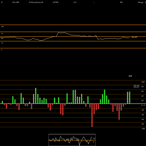 RSI & MRSI charts Bunge Limited BG share USA Stock Exchange 