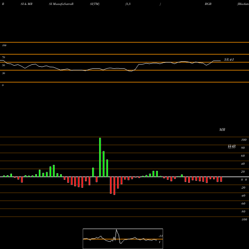 RSI & MRSI charts Blackstone / GSO Strategic Credit Fund BGB share USA Stock Exchange 