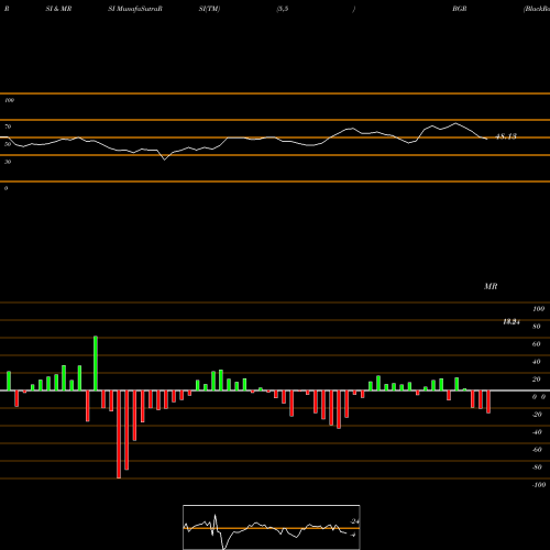 RSI & MRSI charts BlackRock Energy And Resources Trust BGR share USA Stock Exchange 