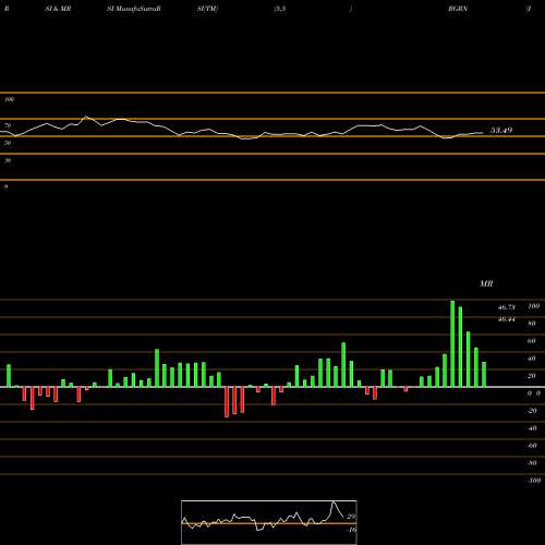 RSI & MRSI charts IShares Global Green Bond ETF BGRN share USA Stock Exchange 