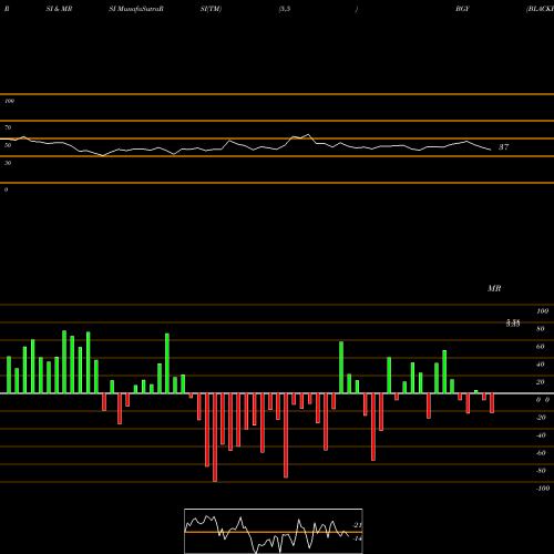 RSI & MRSI charts BLACKROCK INTERNATIONAL, LTD. BGY share USA Stock Exchange 