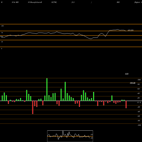 RSI & MRSI charts Biglari Holdings Inc. BH share USA Stock Exchange 