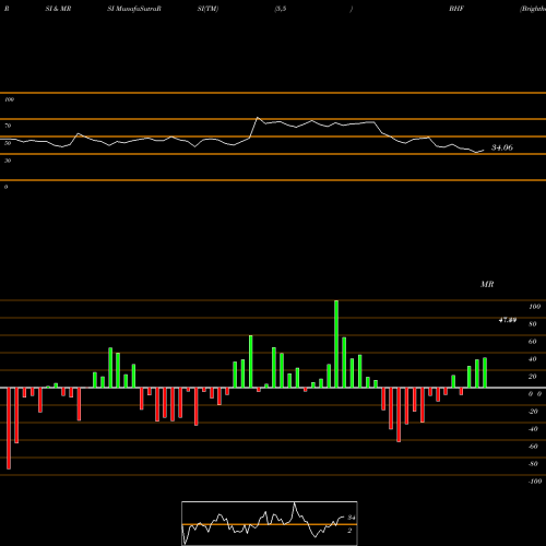 RSI & MRSI charts Brighthouse Financial, Inc. BHF share USA Stock Exchange 