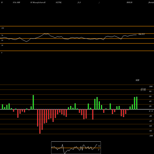 RSI & MRSI charts Berkshire Hills Bancorp, Inc. BHLB share USA Stock Exchange 