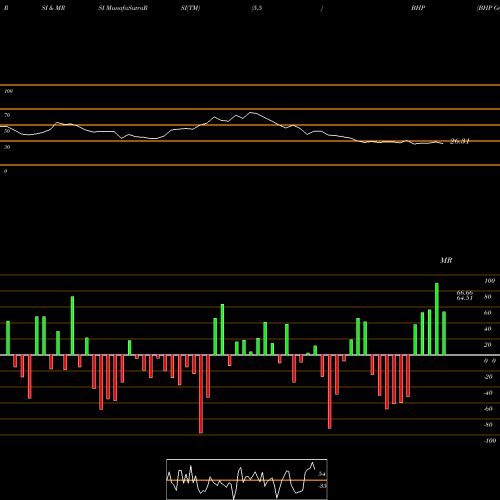 RSI & MRSI charts BHP Group Limited BHP share USA Stock Exchange 